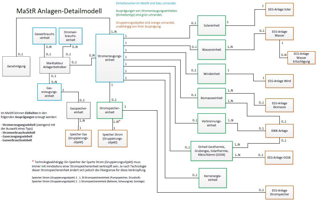 Data model of the MaStR