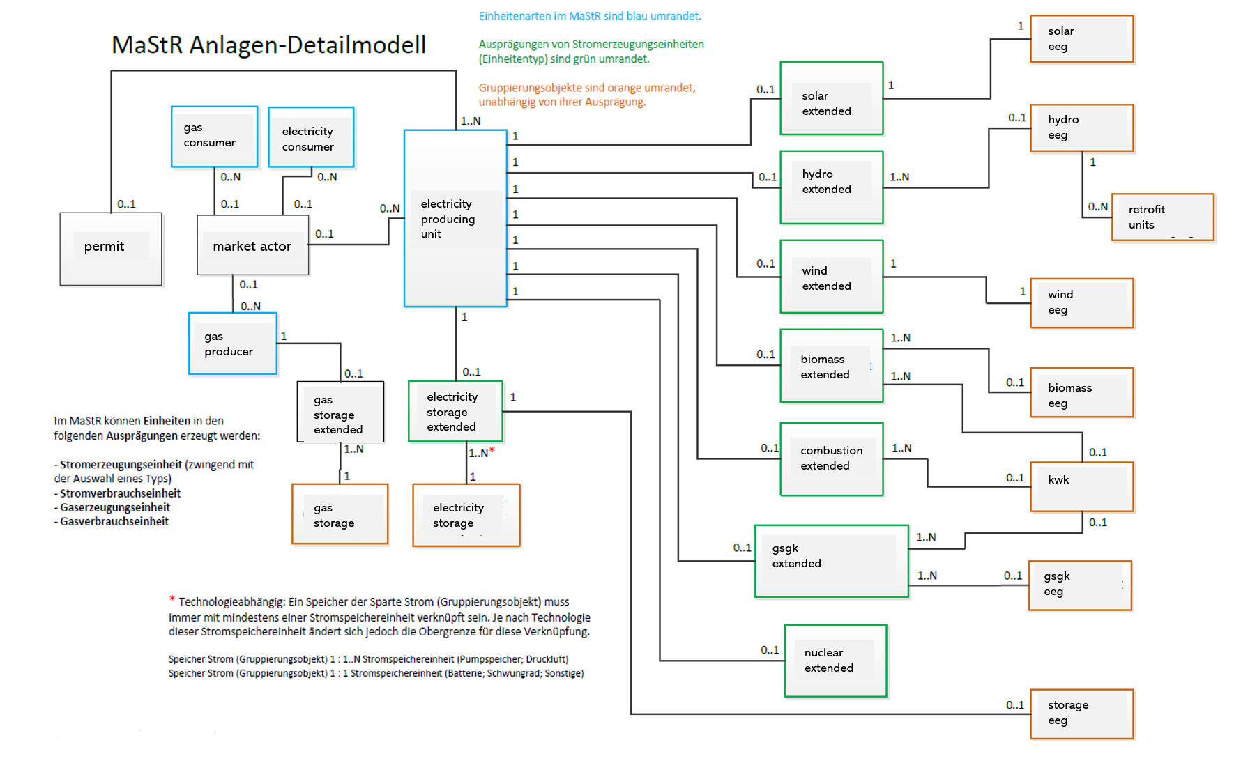 Data model of the MaStR